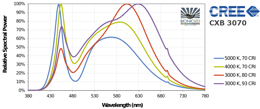 cree_cxb3070_spectrum.png